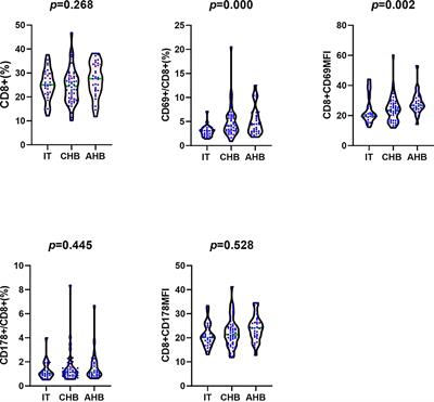 Cytokine profiles and CD8+ T cells in the occurrence of acute and chronic hepatitis B